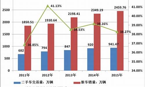 二手车交易市场规模,二手车交易平台市场份额