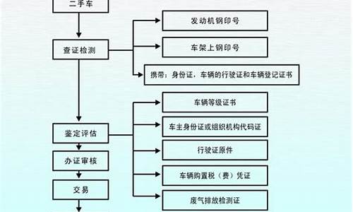 东莞二手车注册流程图,东莞二手车注册流程