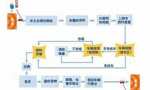 二手车挂牌需要什么手续和材料,二手车汽车挂牌流程